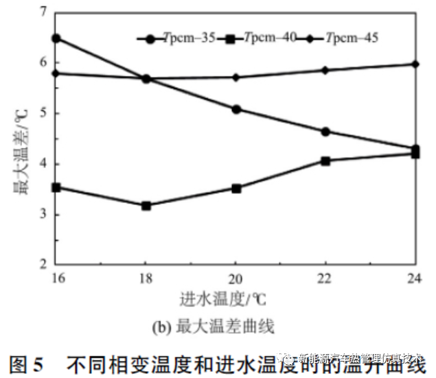 电池热管理系统散热结构的设计和仿真的图19